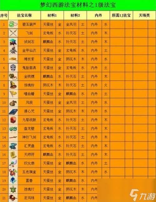 梦幻法宝合成材料一览:所有材料属性及用途