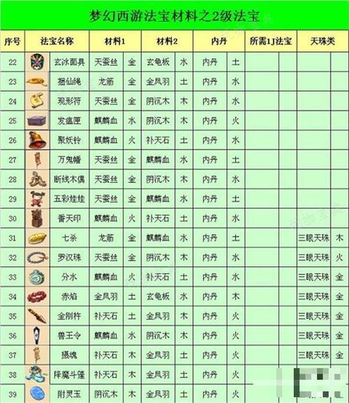 梦幻法宝合成材料一览:所有材料属性及用途