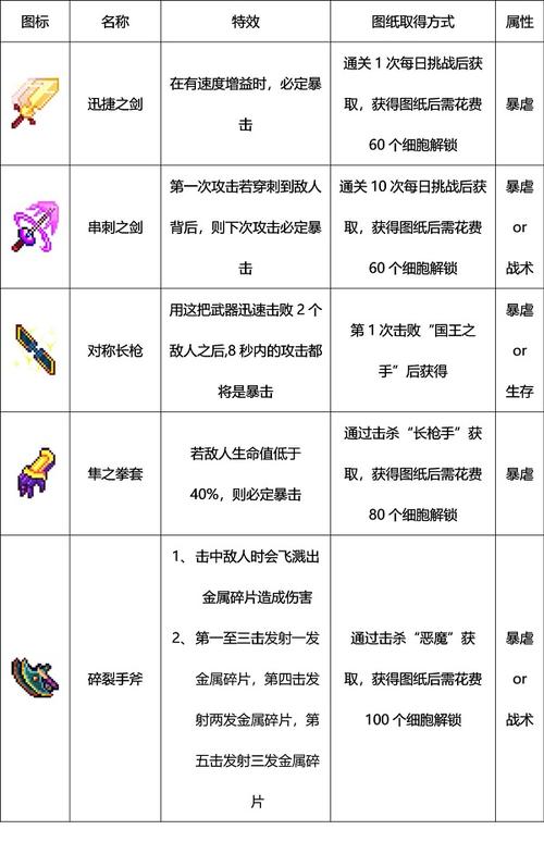 死亡细胞修改器下载：无限生命技能秒CD！