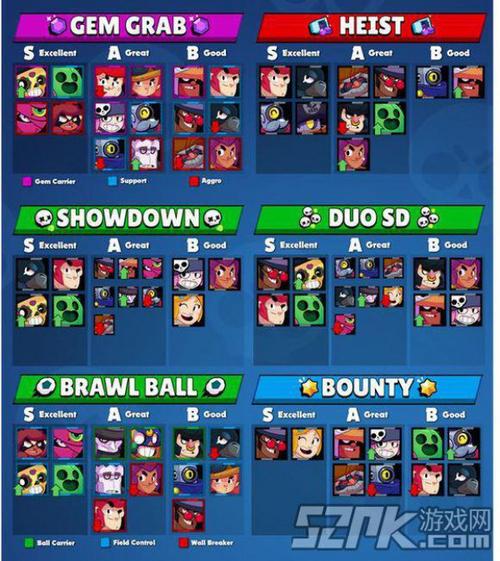 荒野乱斗英雄排行榜出炉，看看你的本命排第几？