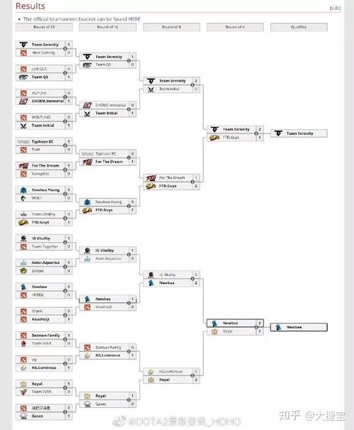 还在找ti9赛程表？这篇让你看懂所有比赛！