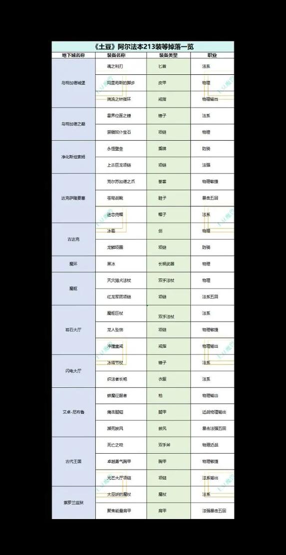 魔兽世界英雄副本掉落啥?各副本装备掉落一览!