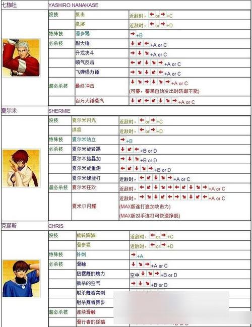 kof2001怎么出招?新手必看超详细招式表!