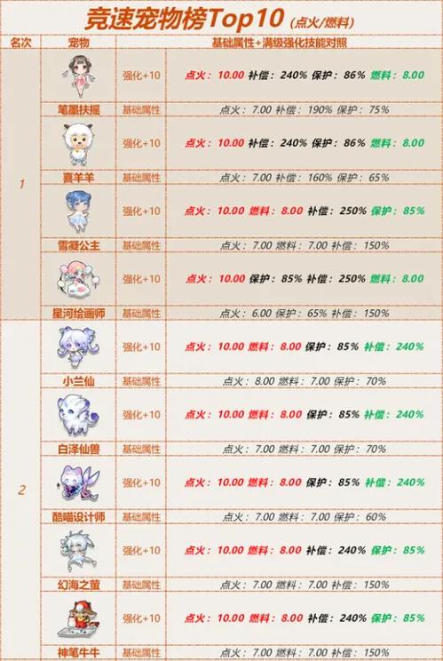 QQ飞车:宠物经验加成提升,升级更快更轻松
