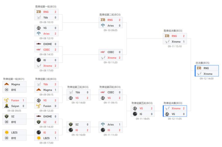还在找ti9赛程表？这篇让你看懂所有比赛！