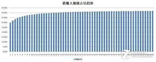暗黑3难度怎么调?各职业难度选择推荐!
