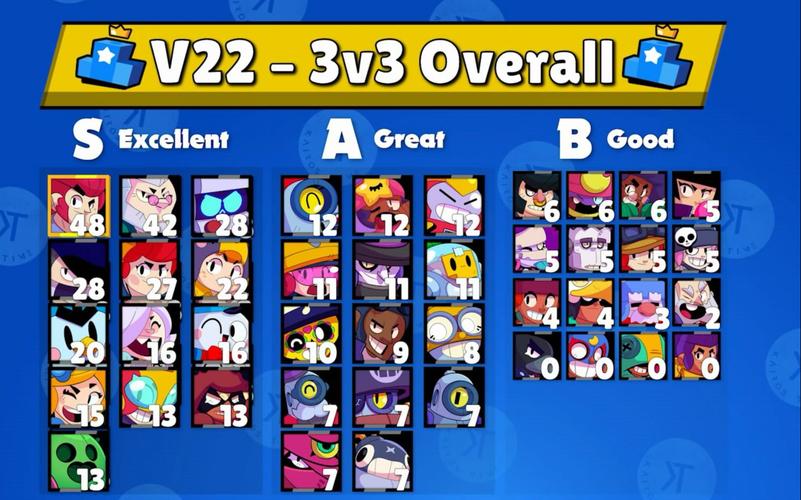 荒野乱斗英雄排行榜出炉，看看你的本命排第几？