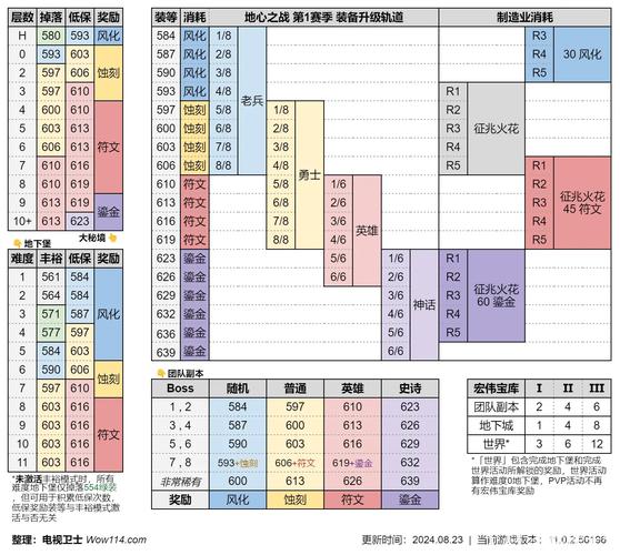 魔兽世界英雄副本掉落啥?各副本装备掉落一览!