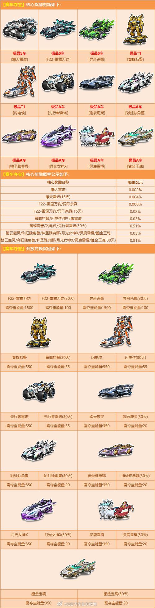 最新QQ飞车回馈点获取攻略,轻松获得更多奖励