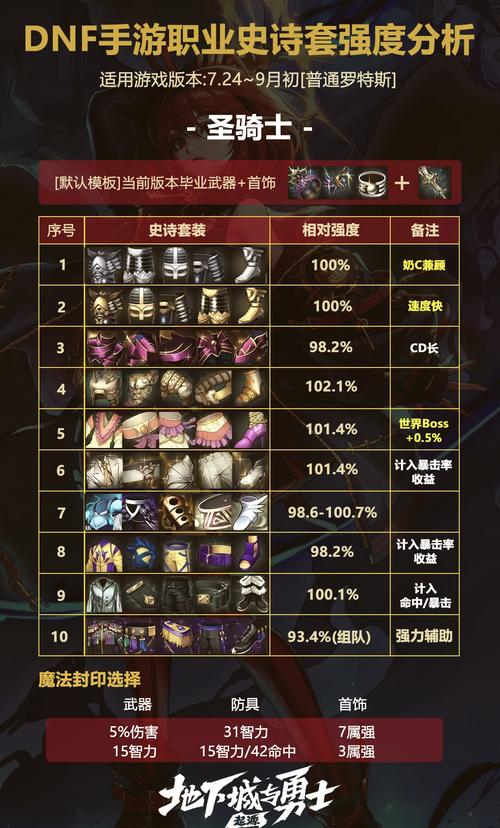 1级奶妈毕业装备怎么选？实用搭配方案及武器选择