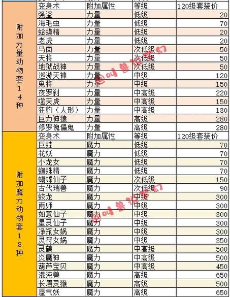 梦幻西游动物套装大全：变身效果及属性加成分析