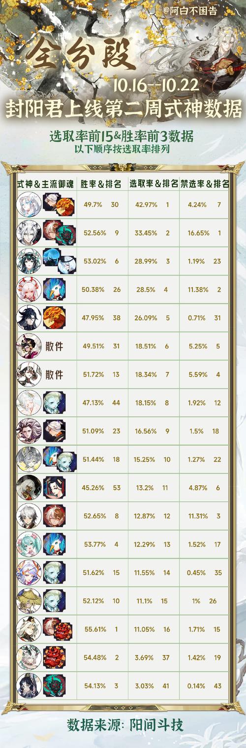 阴阳师刷涂壁效率指南:哪些副本涂壁数量最多?