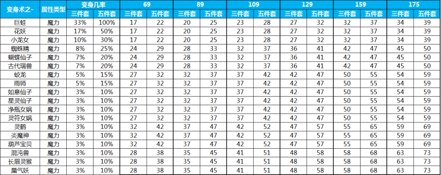 梦幻西游动物套装大全：变身效果及属性加成分析