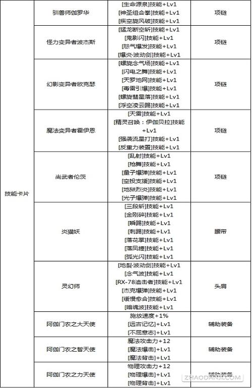 DNF体力宝珠有哪些？种类和效果详解